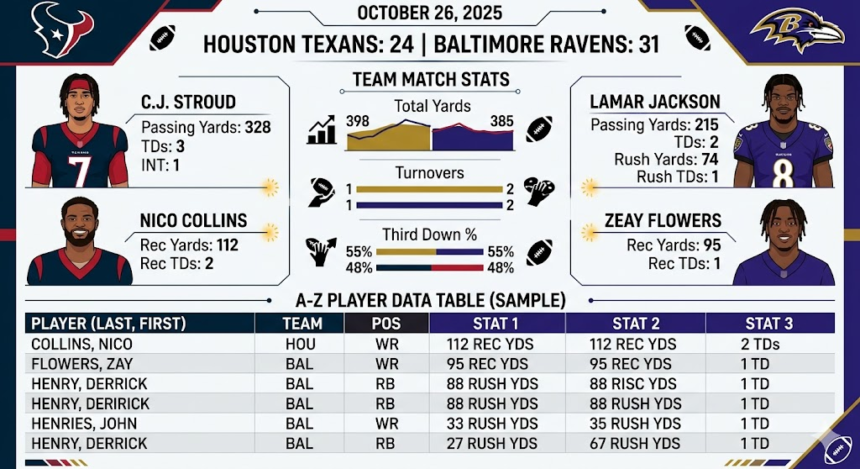 Texans vs Baltimore Ravens Match Player Stats