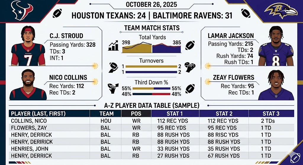 Texans vs Baltimore Ravens Match Player Stats: Full Game Breakdown